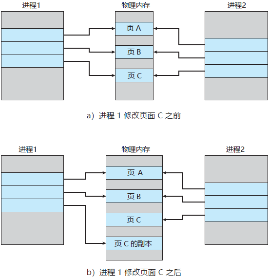 Copy-On-Write技术