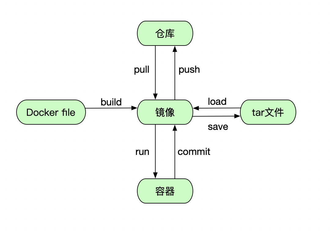 一、Docker的基本操作：运行容器