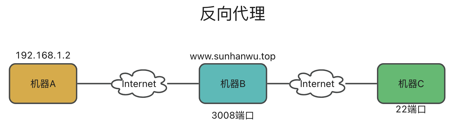 Shell脚本：使用autossh实现内网穿透